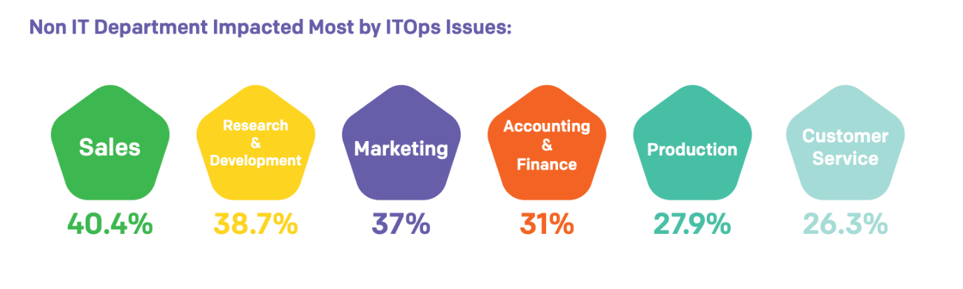 non IT department impacted most by ITO issues - service operations management