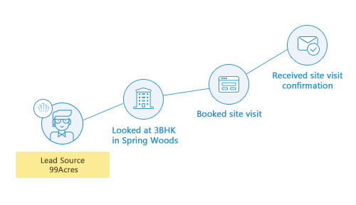 real estate CRM lead tracking - real estate kpis