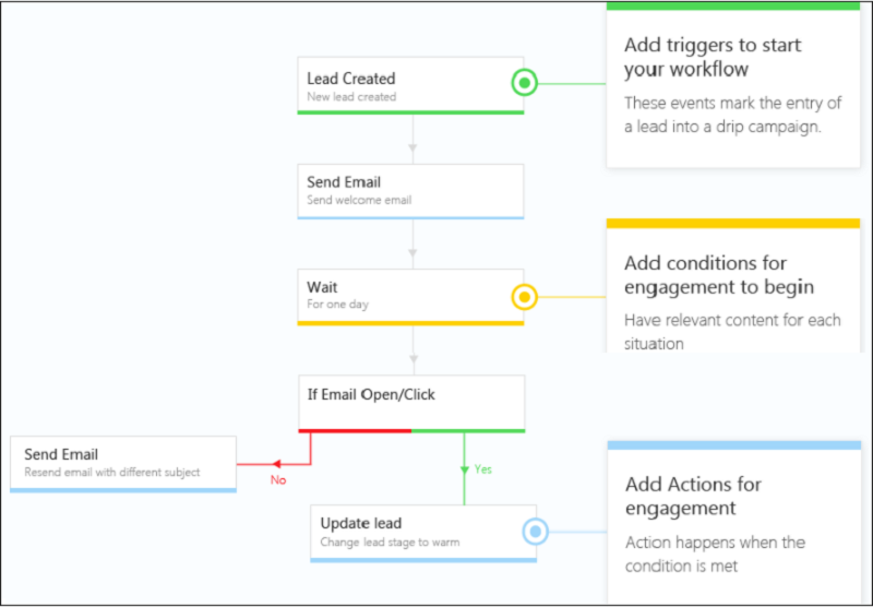 workflow automation - crm sales process flow