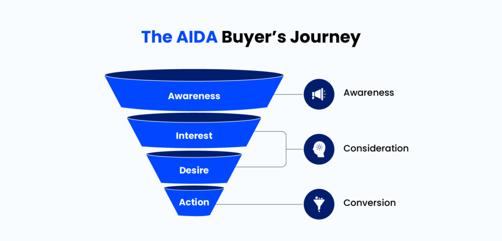 AIDA buyers journey - Behavioral Segmentation Examples