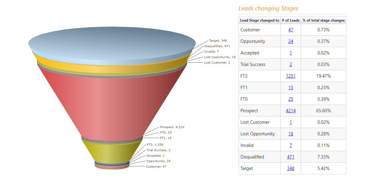 Sales funnel stages - demanding forecasting