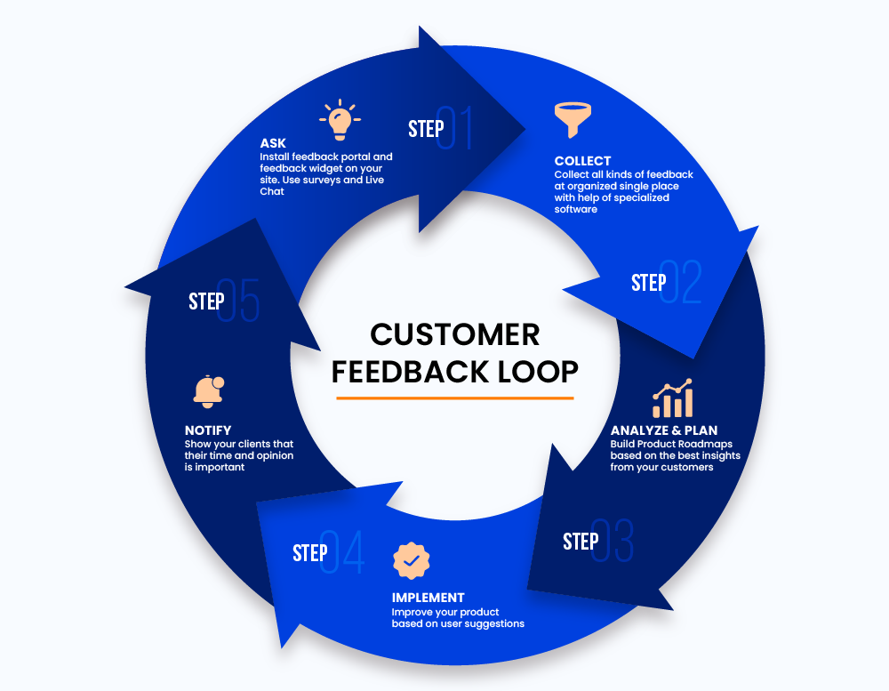 customer feedback loop infographics - custmer analysis report