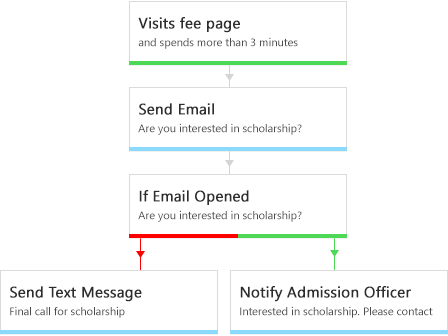 increase enrollment for colleges marketing automation - crm for colleges