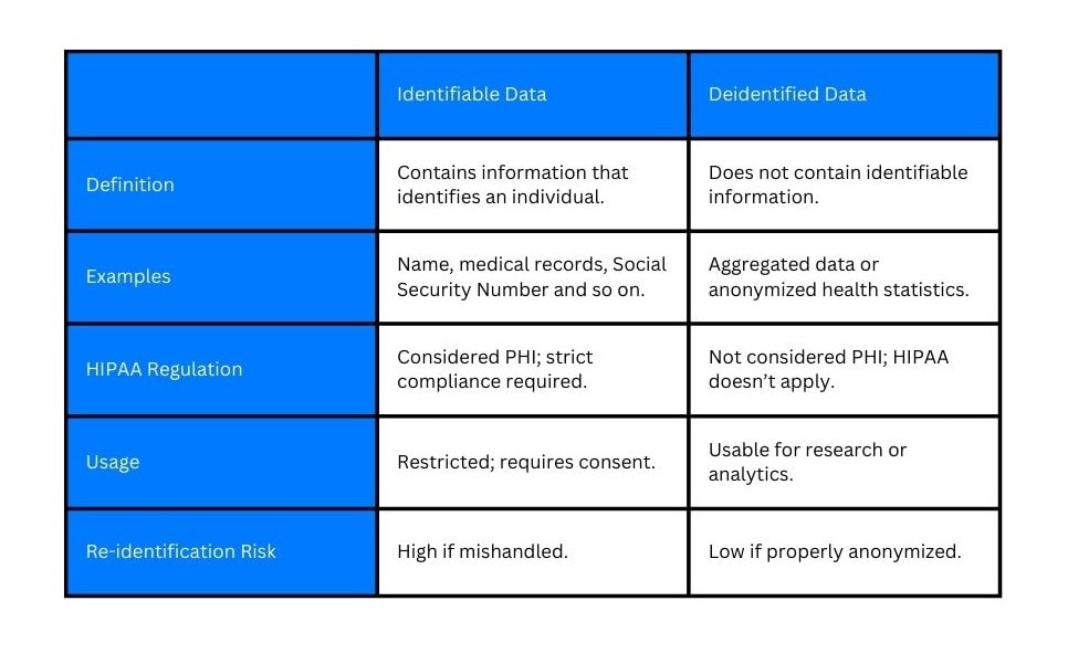 Identifiable data - hipaa compliance guide