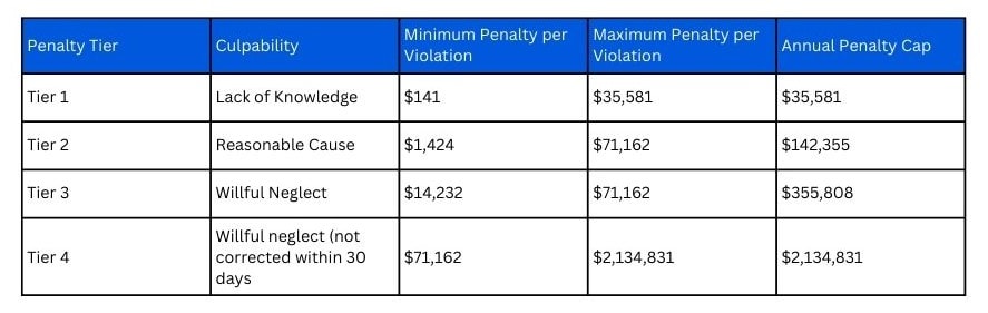 penalties levied for HIPAA violations - hipaa compliance guide