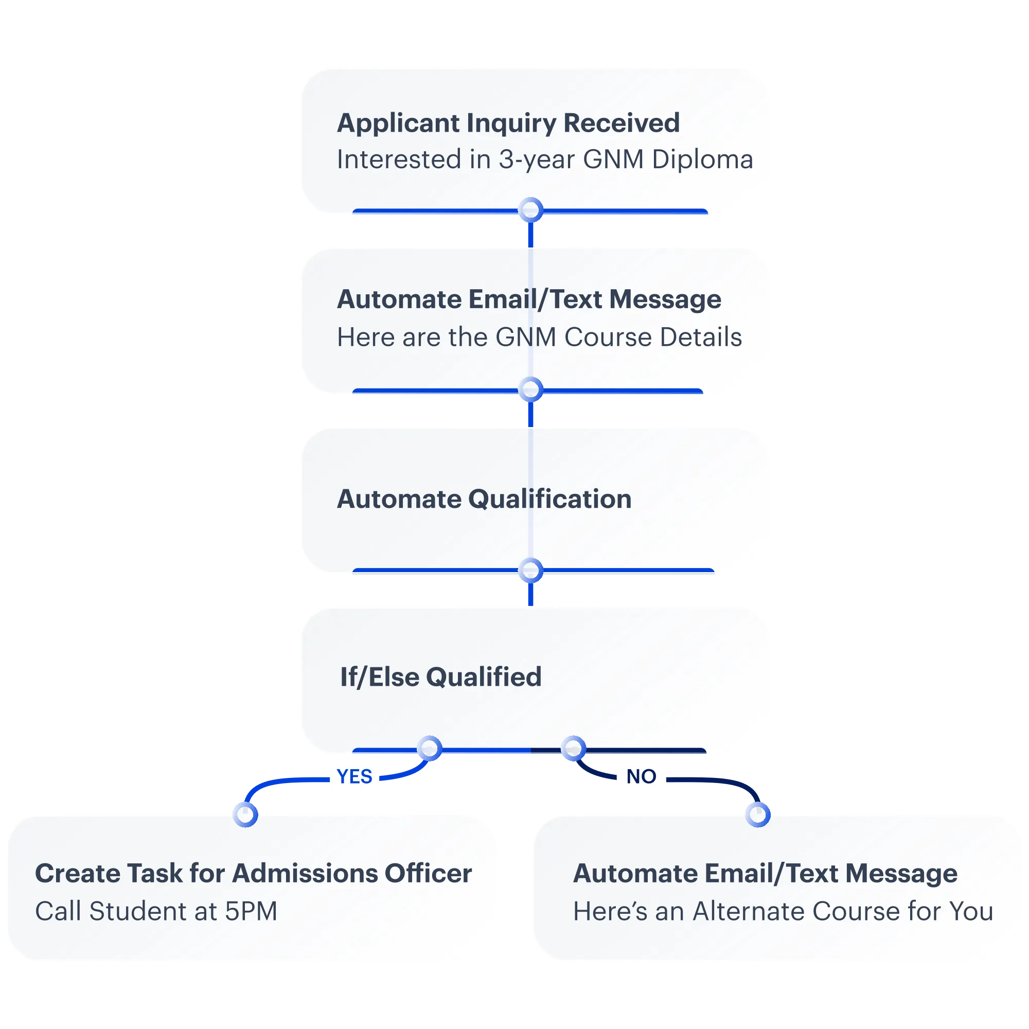 LSQ Workflow Automation